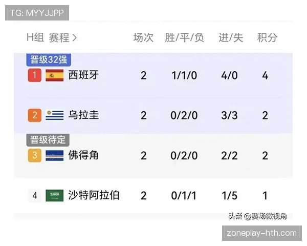 2026世界杯H组净胜球排行:西班牙优势锁定榜首 2026世界杯H组净胜球排行:西班牙优势锁定榜首